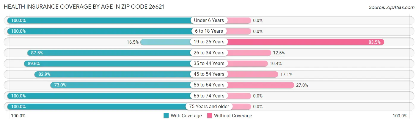 Health Insurance Coverage by Age in Zip Code 26621