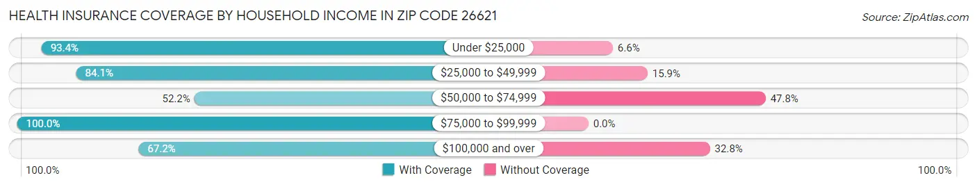 Health Insurance Coverage by Household Income in Zip Code 26621
