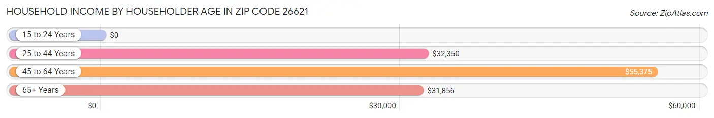 Household Income by Householder Age in Zip Code 26621