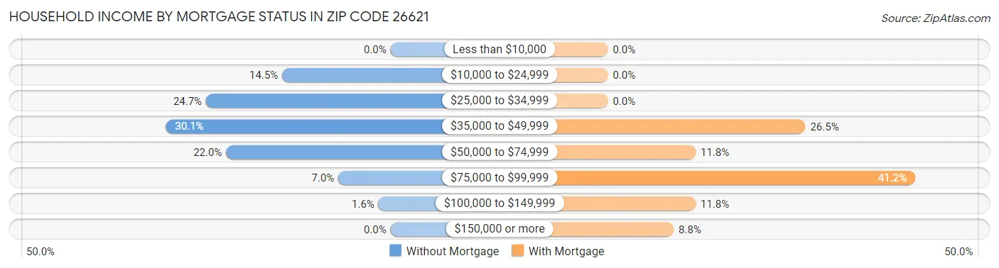 Household Income by Mortgage Status in Zip Code 26621