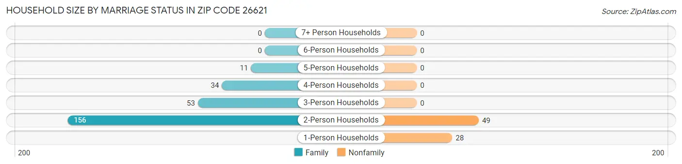 Household Size by Marriage Status in Zip Code 26621