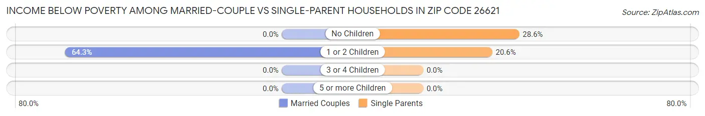 Income Below Poverty Among Married-Couple vs Single-Parent Households in Zip Code 26621