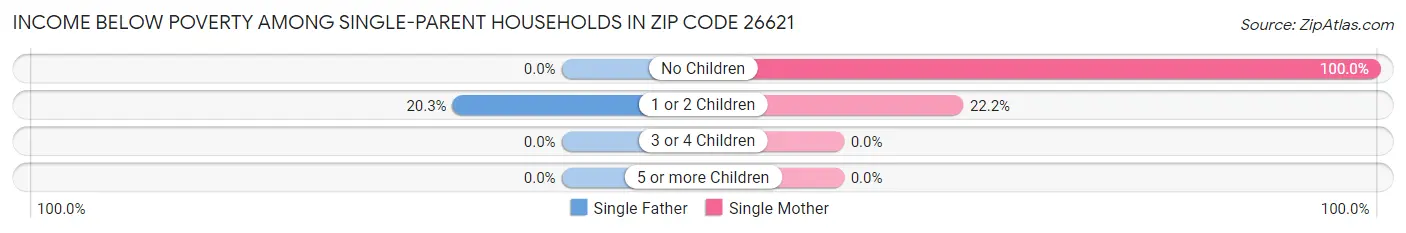 Income Below Poverty Among Single-Parent Households in Zip Code 26621