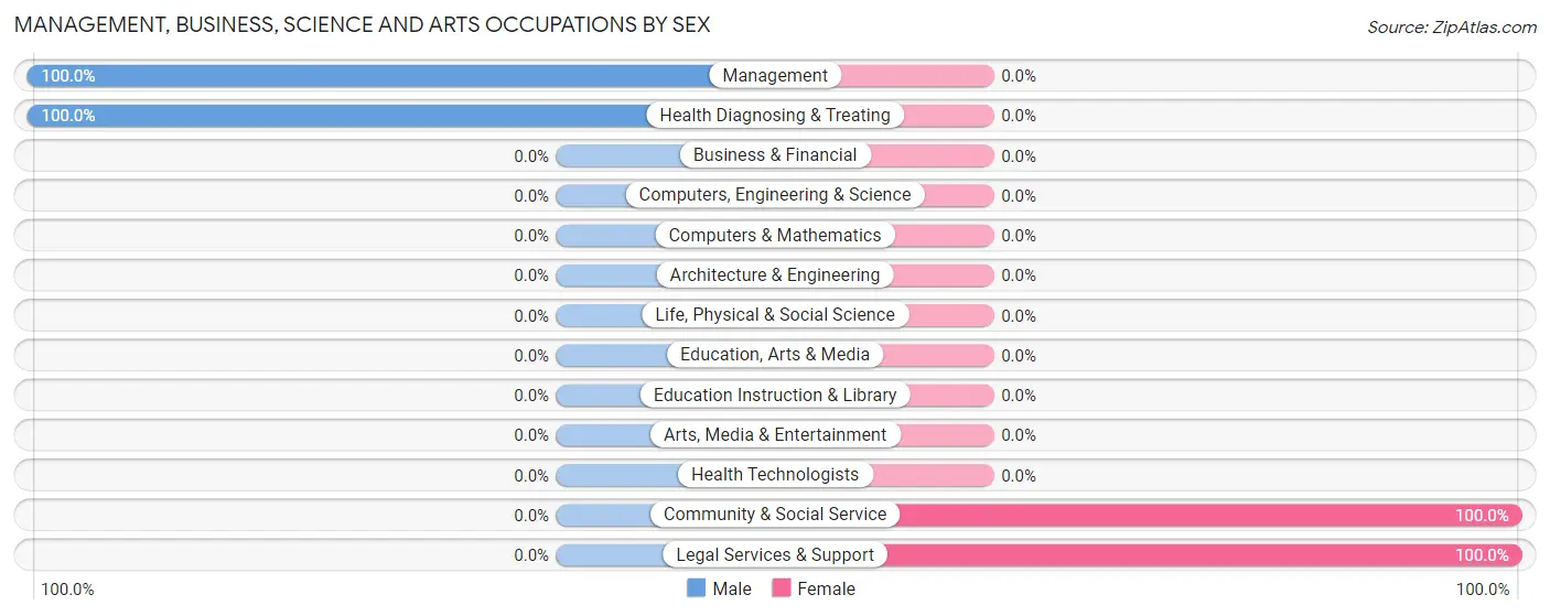 Management, Business, Science and Arts Occupations by Sex in Zip Code 26621