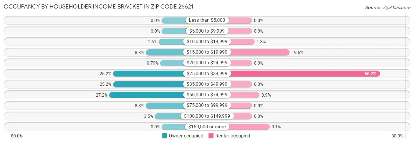 Occupancy by Householder Income Bracket in Zip Code 26621