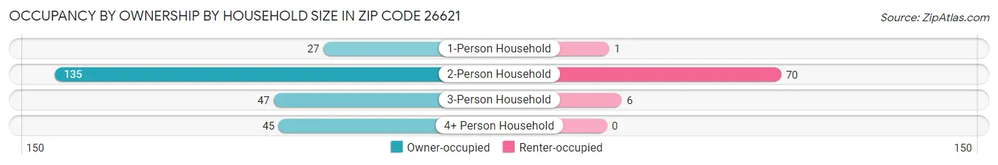 Occupancy by Ownership by Household Size in Zip Code 26621