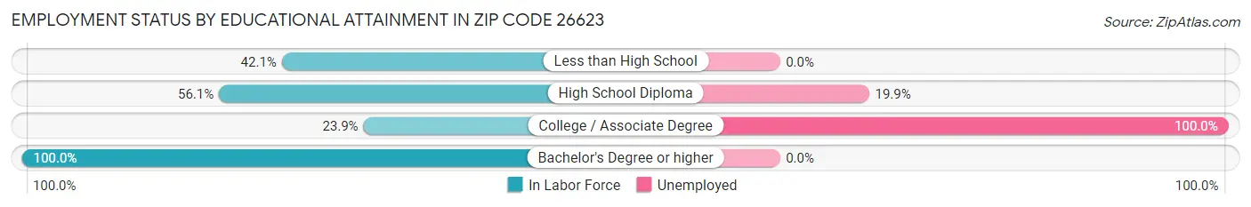 Employment Status by Educational Attainment in Zip Code 26623