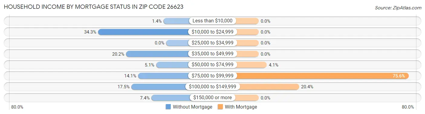 Household Income by Mortgage Status in Zip Code 26623