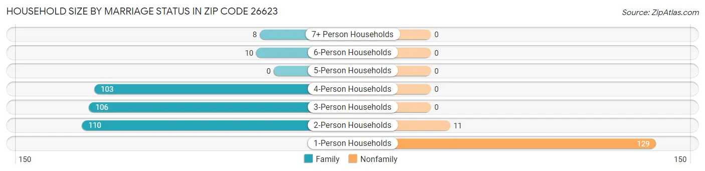 Household Size by Marriage Status in Zip Code 26623