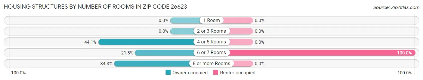 Housing Structures by Number of Rooms in Zip Code 26623