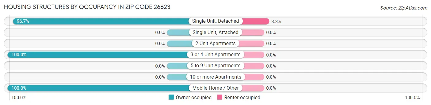 Housing Structures by Occupancy in Zip Code 26623