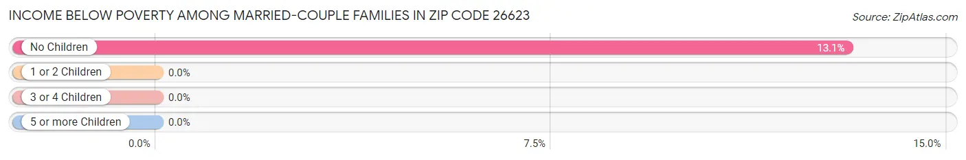 Income Below Poverty Among Married-Couple Families in Zip Code 26623