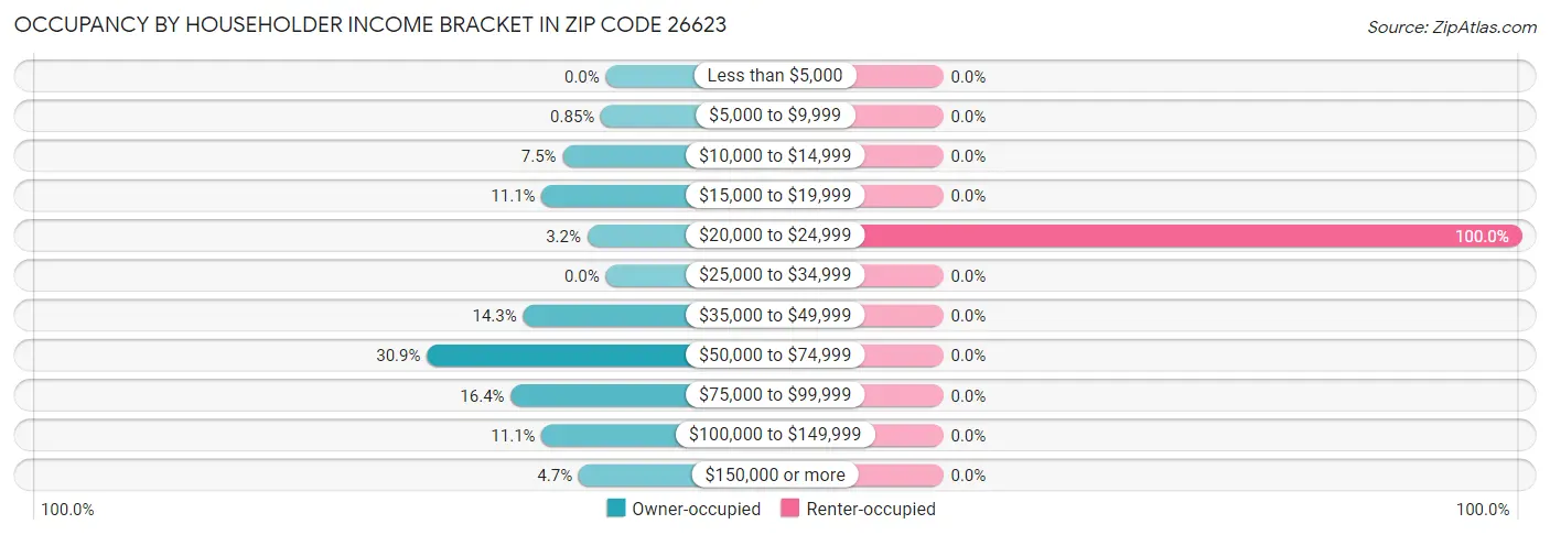 Occupancy by Householder Income Bracket in Zip Code 26623
