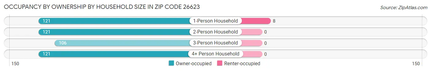 Occupancy by Ownership by Household Size in Zip Code 26623