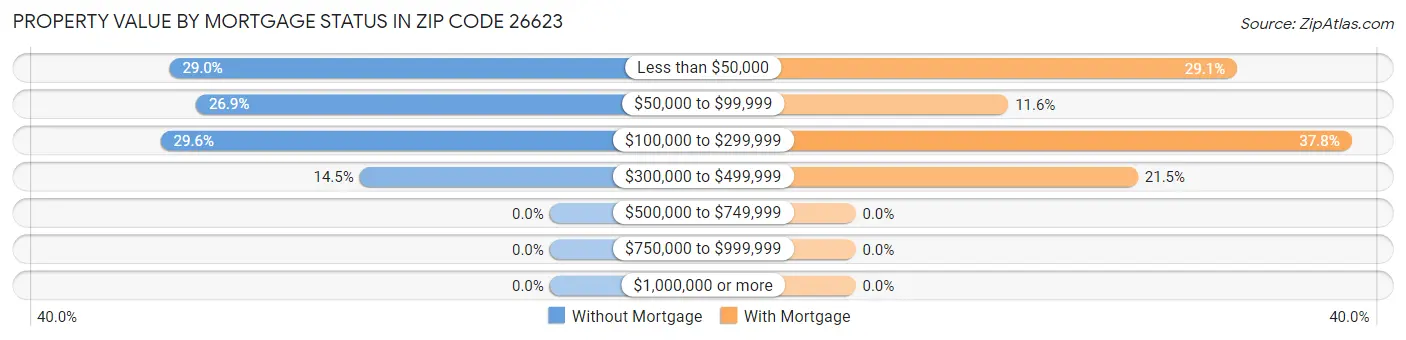Property Value by Mortgage Status in Zip Code 26623