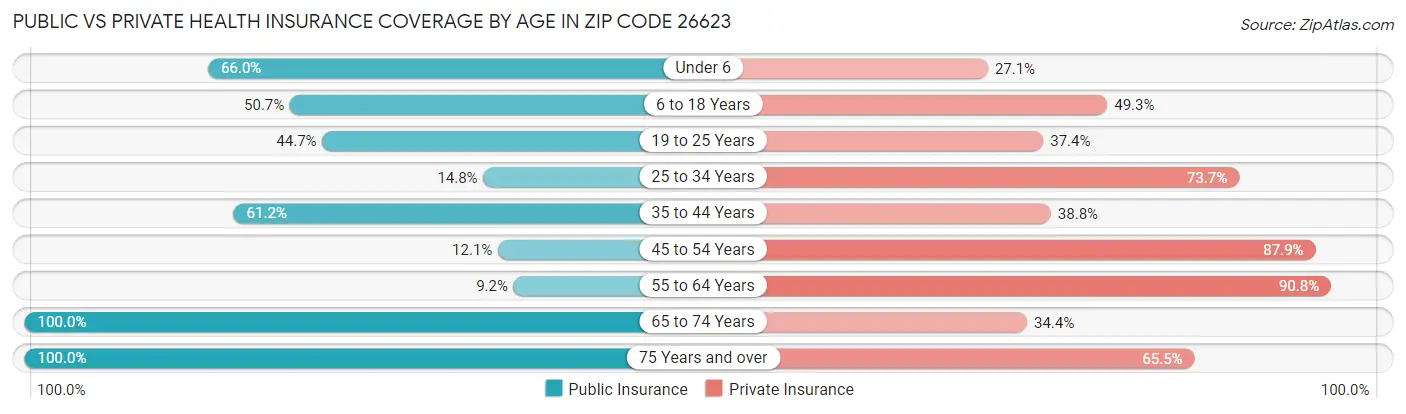Public vs Private Health Insurance Coverage by Age in Zip Code 26623