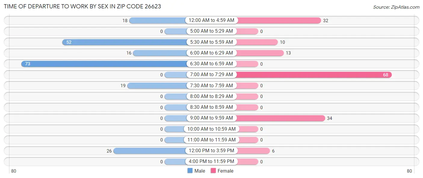 Time of Departure to Work by Sex in Zip Code 26623