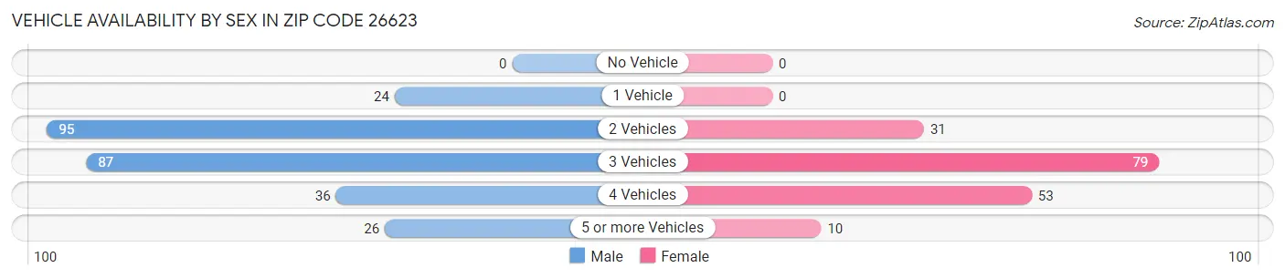 Vehicle Availability by Sex in Zip Code 26623