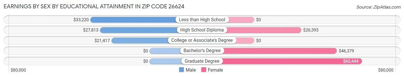Earnings by Sex by Educational Attainment in Zip Code 26624