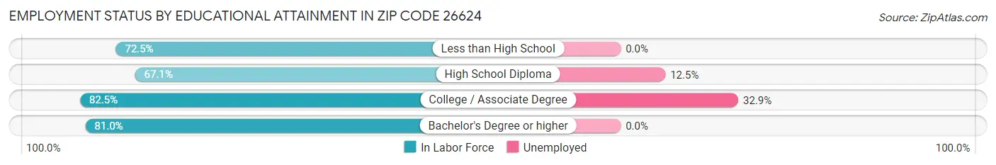 Employment Status by Educational Attainment in Zip Code 26624