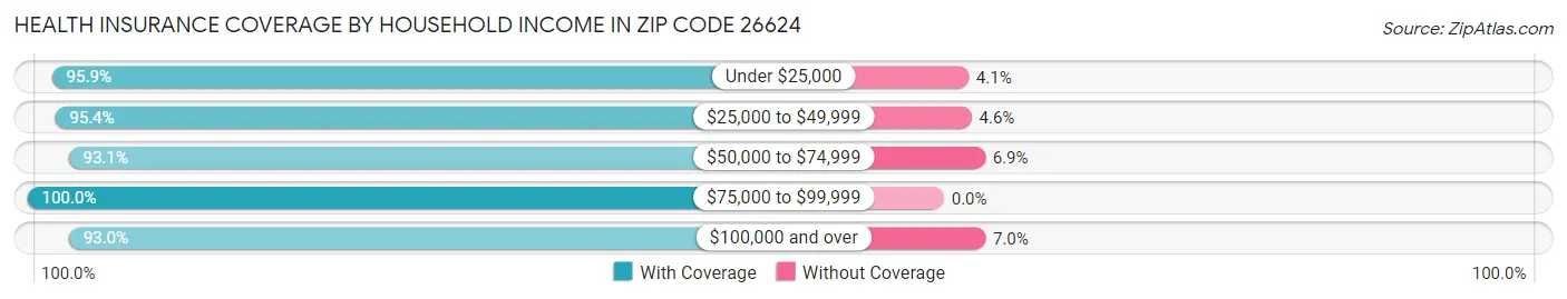 Health Insurance Coverage by Household Income in Zip Code 26624