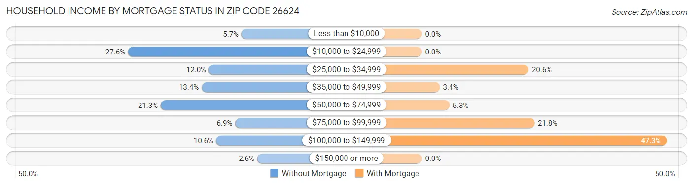 Household Income by Mortgage Status in Zip Code 26624