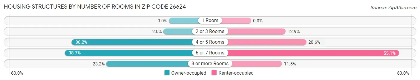 Housing Structures by Number of Rooms in Zip Code 26624