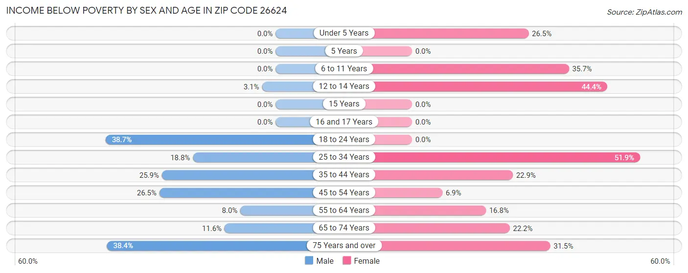 Income Below Poverty by Sex and Age in Zip Code 26624