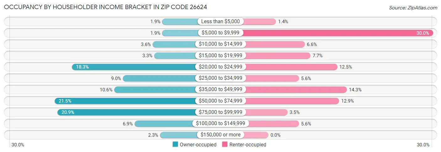 Occupancy by Householder Income Bracket in Zip Code 26624