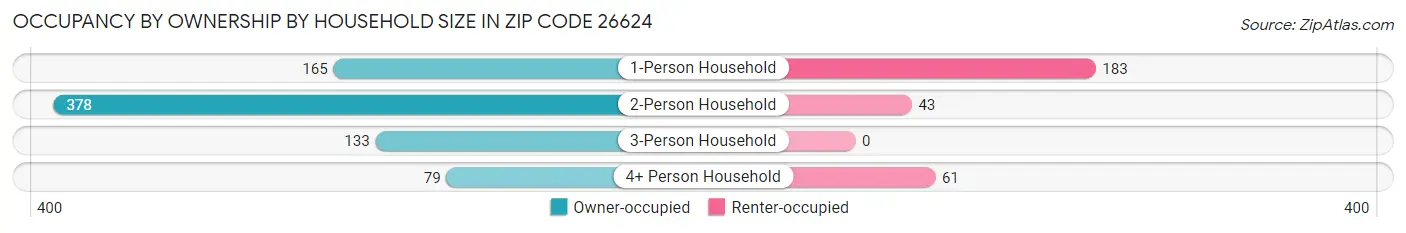 Occupancy by Ownership by Household Size in Zip Code 26624