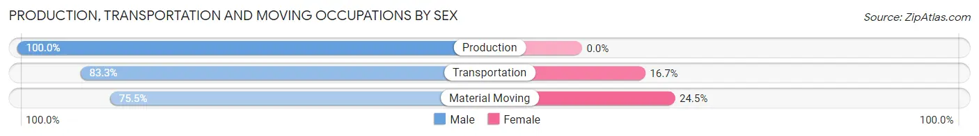 Production, Transportation and Moving Occupations by Sex in Zip Code 26624