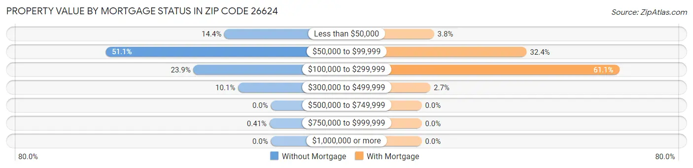 Property Value by Mortgage Status in Zip Code 26624