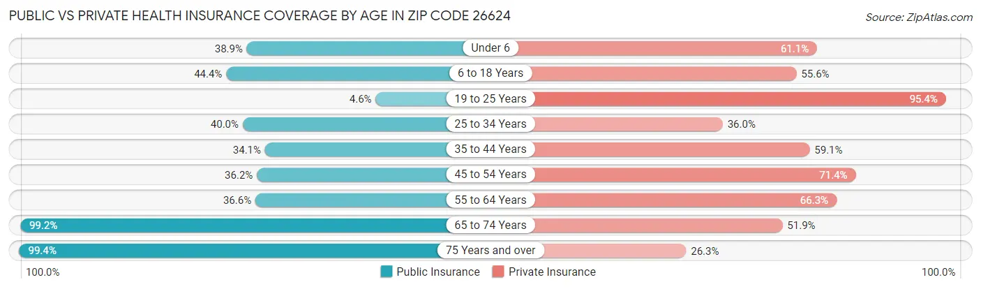 Public vs Private Health Insurance Coverage by Age in Zip Code 26624