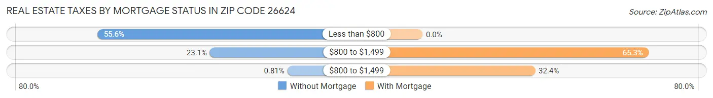 Real Estate Taxes by Mortgage Status in Zip Code 26624
