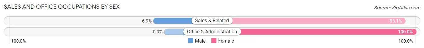 Sales and Office Occupations by Sex in Zip Code 26624