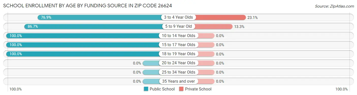 School Enrollment by Age by Funding Source in Zip Code 26624