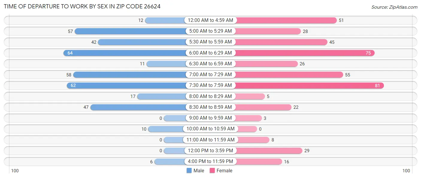 Time of Departure to Work by Sex in Zip Code 26624