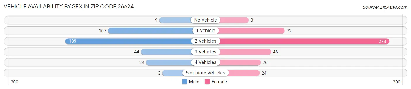 Vehicle Availability by Sex in Zip Code 26624