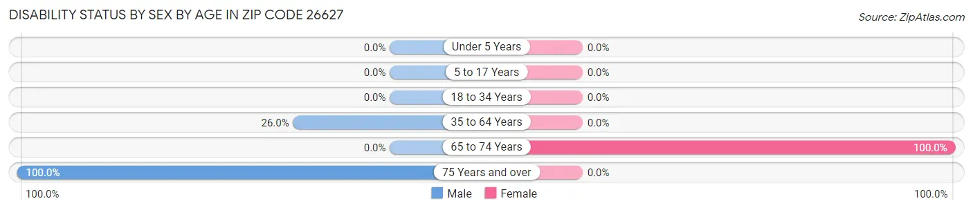 Disability Status by Sex by Age in Zip Code 26627