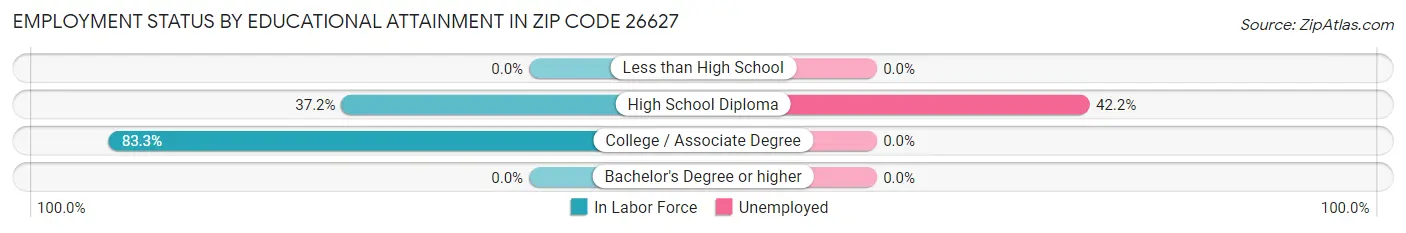 Employment Status by Educational Attainment in Zip Code 26627