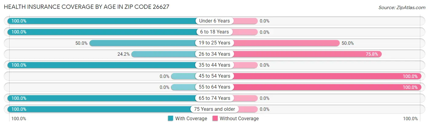 Health Insurance Coverage by Age in Zip Code 26627