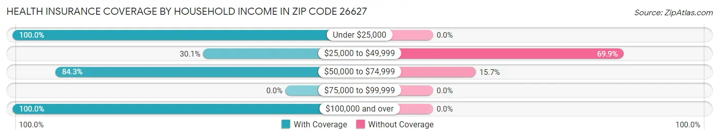 Health Insurance Coverage by Household Income in Zip Code 26627