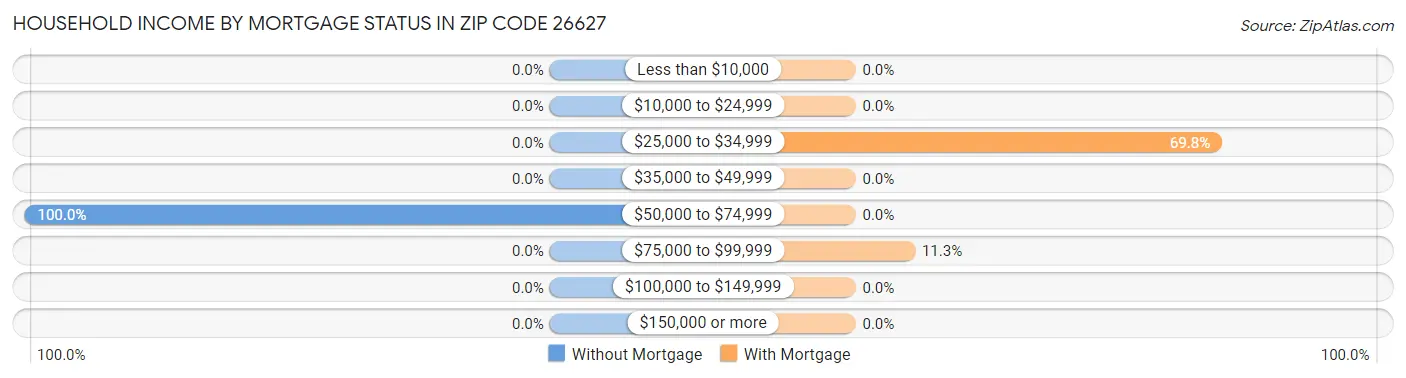 Household Income by Mortgage Status in Zip Code 26627