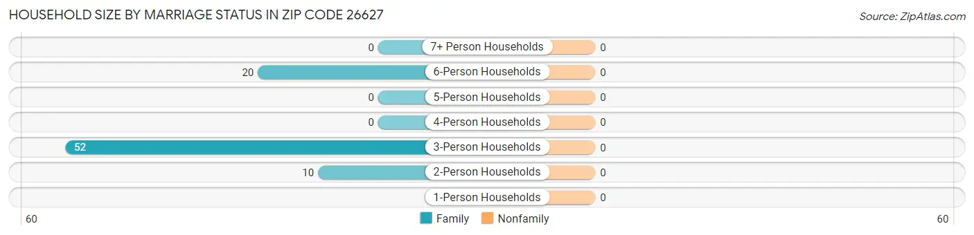 Household Size by Marriage Status in Zip Code 26627