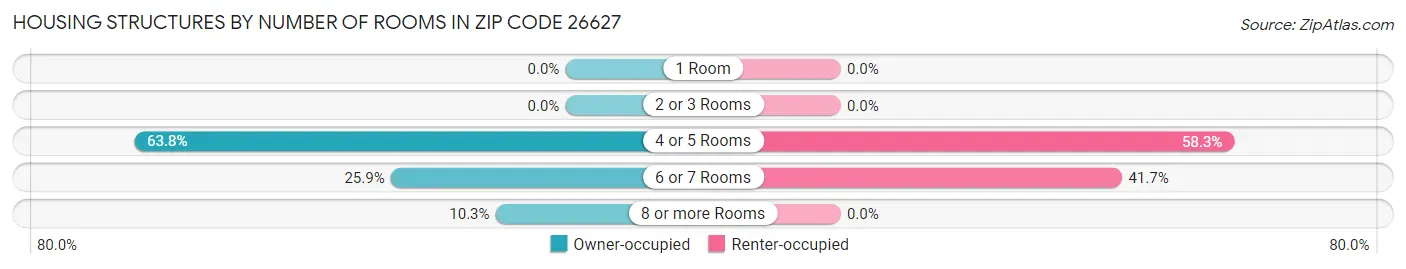 Housing Structures by Number of Rooms in Zip Code 26627
