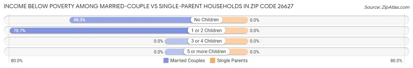 Income Below Poverty Among Married-Couple vs Single-Parent Households in Zip Code 26627