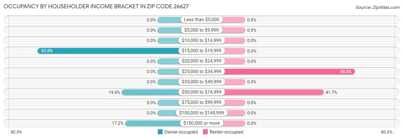 Occupancy by Householder Income Bracket in Zip Code 26627