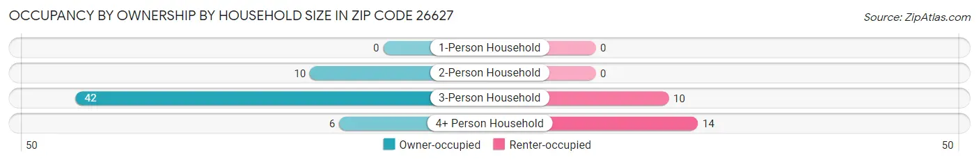Occupancy by Ownership by Household Size in Zip Code 26627