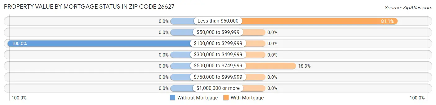 Property Value by Mortgage Status in Zip Code 26627