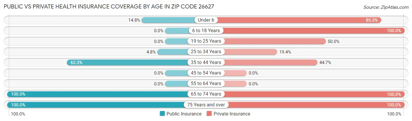 Public vs Private Health Insurance Coverage by Age in Zip Code 26627